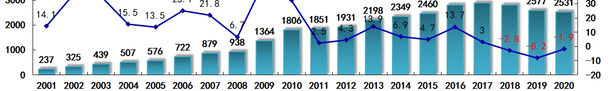 Automotive Statistics